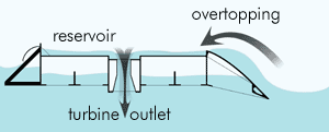 La vague submerge la plateforme puis l'eau s'coule par gravit en activant une turbine.